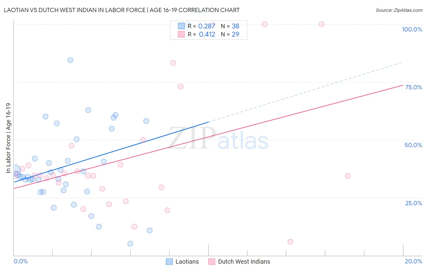 Laotian vs Dutch West Indian In Labor Force | Age 16-19