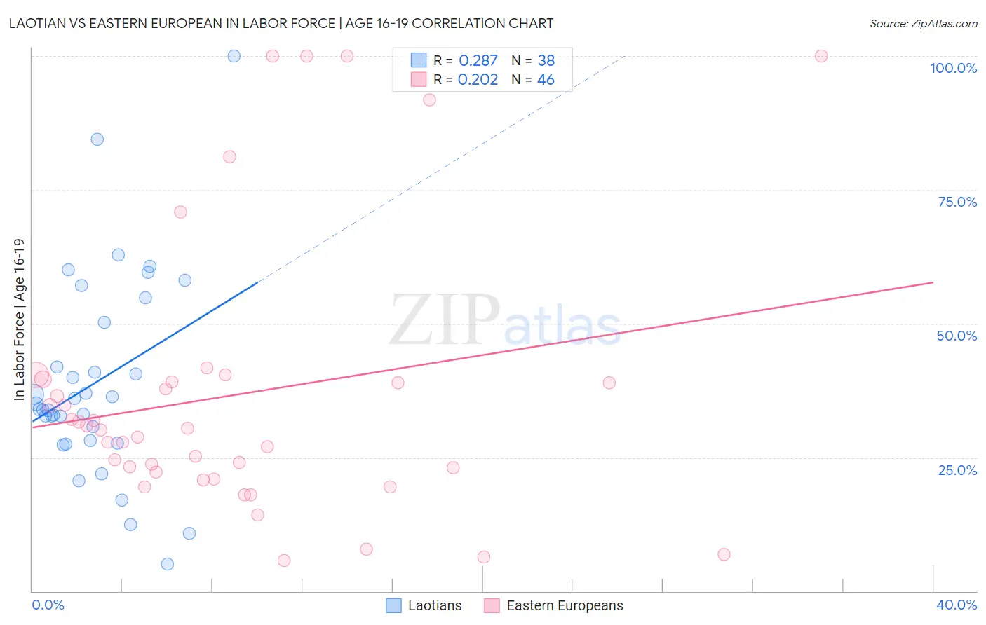 Laotian vs Eastern European In Labor Force | Age 16-19