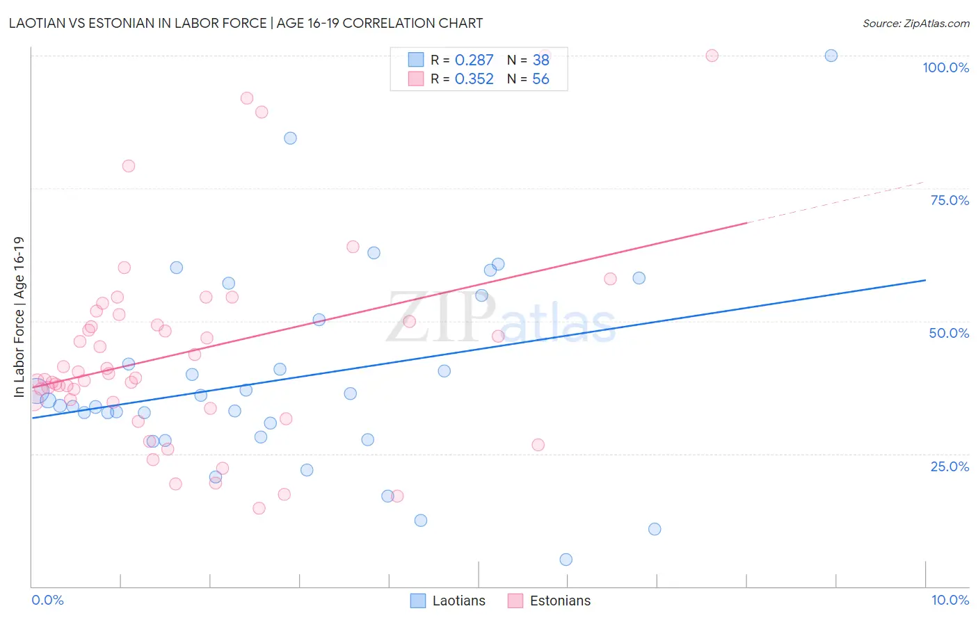 Laotian vs Estonian In Labor Force | Age 16-19