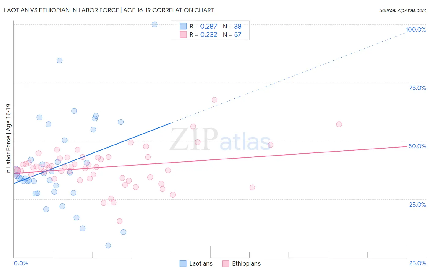 Laotian vs Ethiopian In Labor Force | Age 16-19