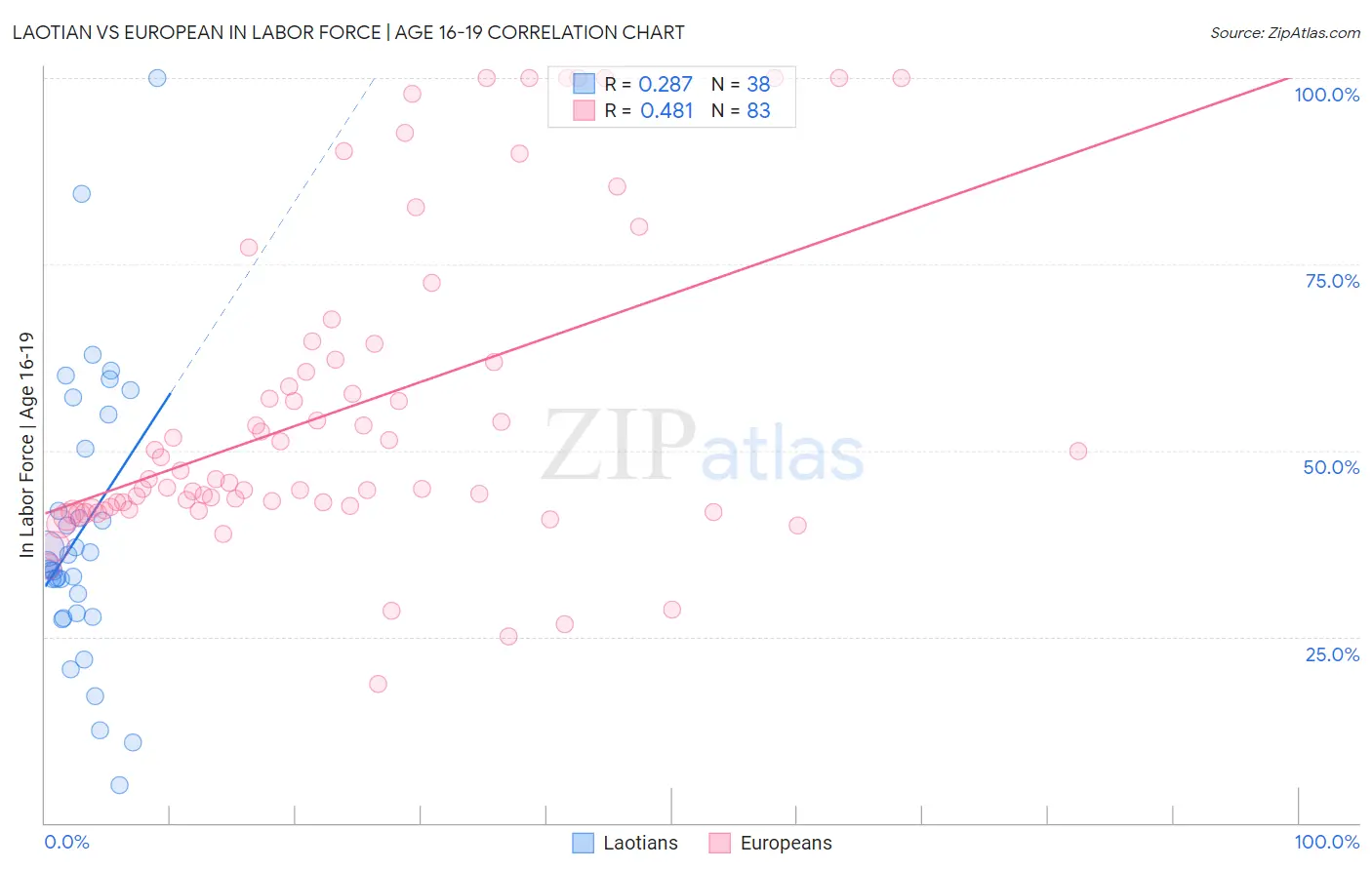 Laotian vs European In Labor Force | Age 16-19