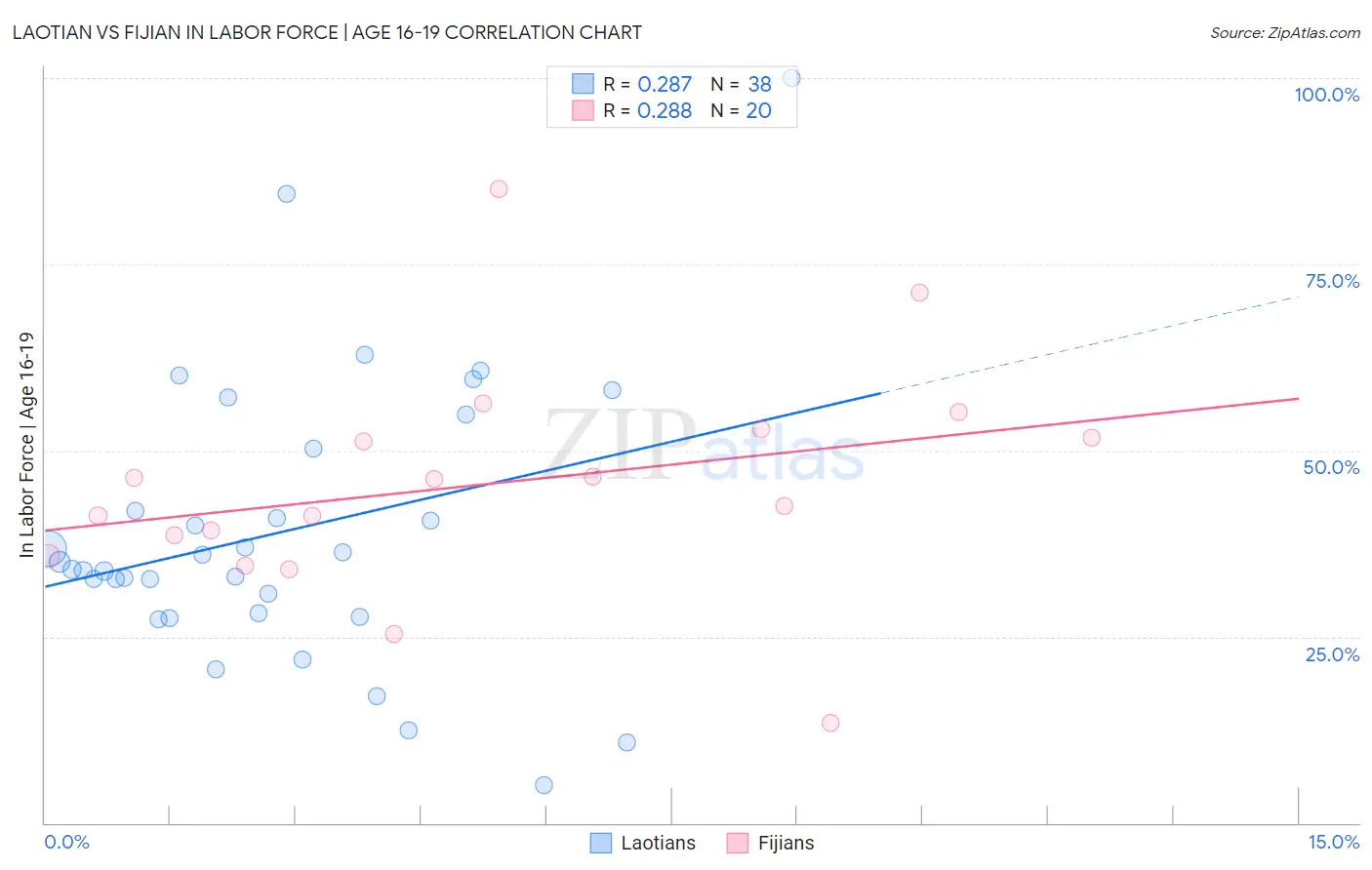 Laotian vs Fijian In Labor Force | Age 16-19