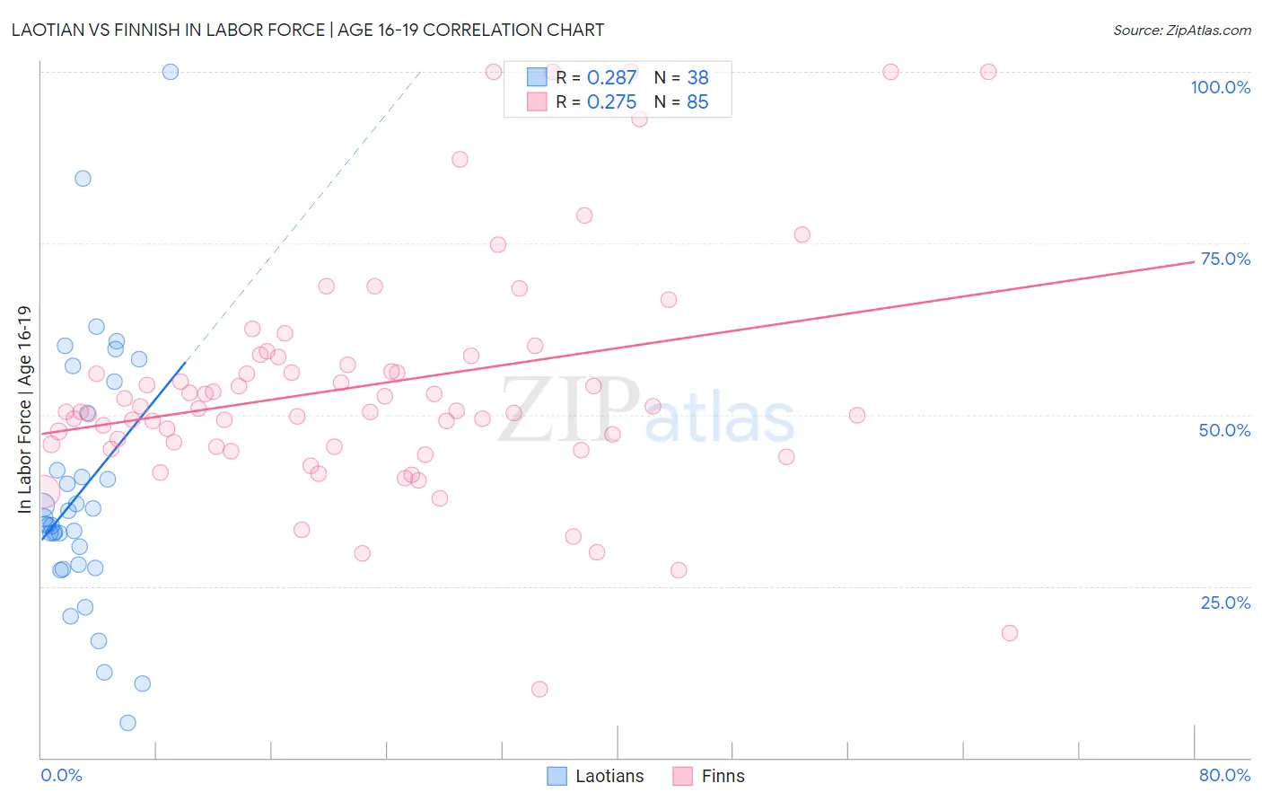 Laotian vs Finnish In Labor Force | Age 16-19