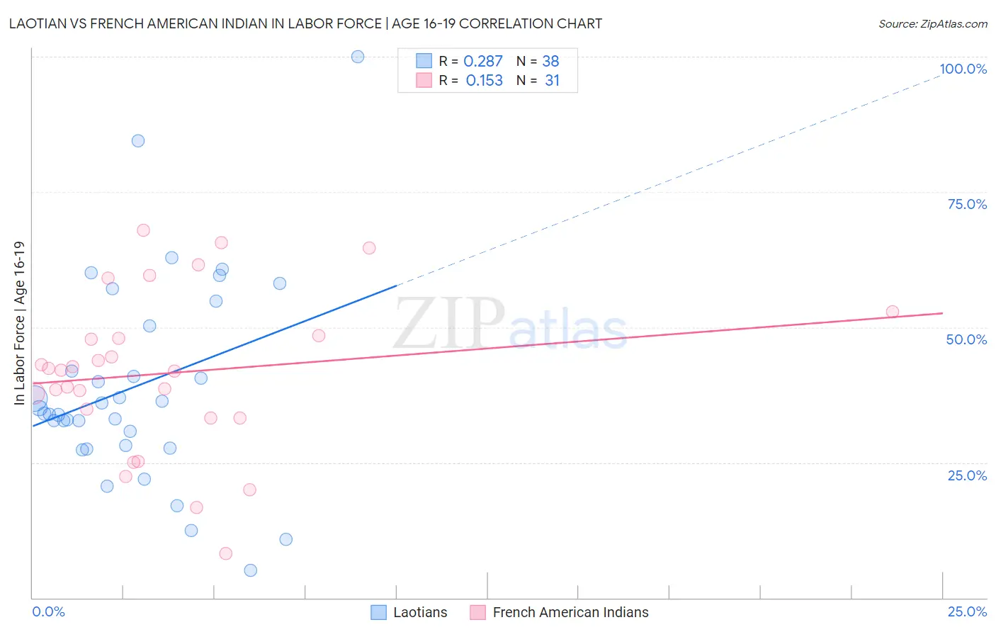 Laotian vs French American Indian In Labor Force | Age 16-19