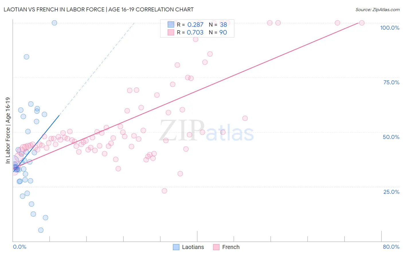 Laotian vs French In Labor Force | Age 16-19