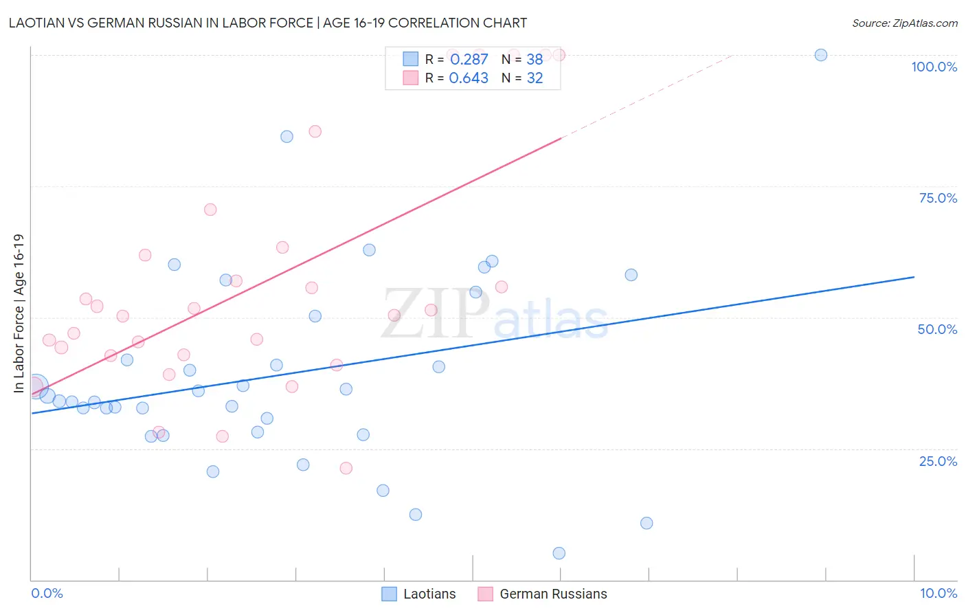 Laotian vs German Russian In Labor Force | Age 16-19