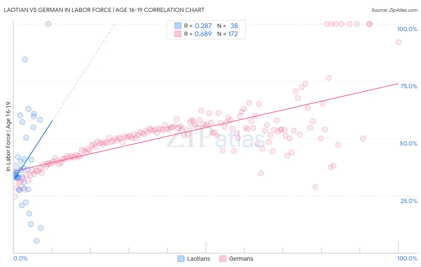 Laotian vs German In Labor Force | Age 16-19