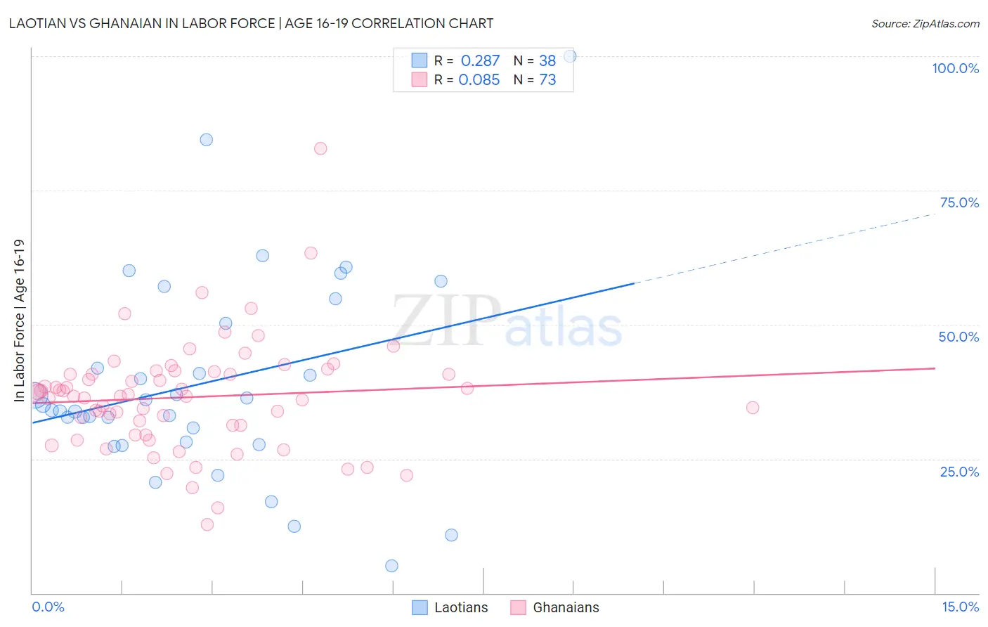 Laotian vs Ghanaian In Labor Force | Age 16-19