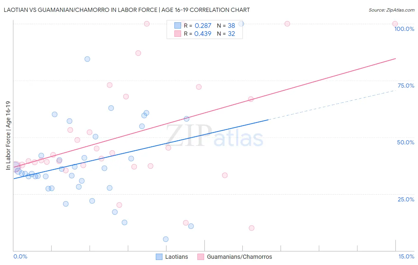 Laotian vs Guamanian/Chamorro In Labor Force | Age 16-19