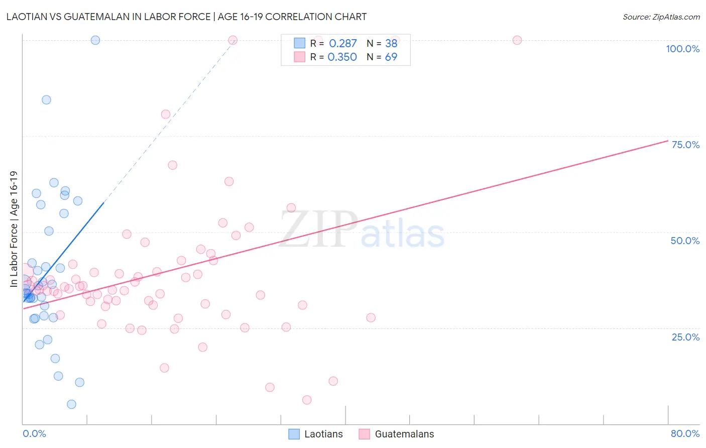 Laotian vs Guatemalan In Labor Force | Age 16-19