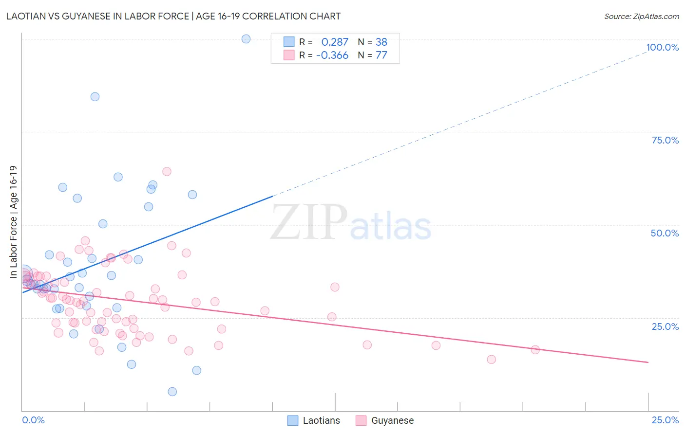 Laotian vs Guyanese In Labor Force | Age 16-19