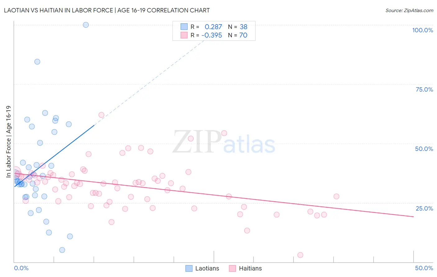 Laotian vs Haitian In Labor Force | Age 16-19