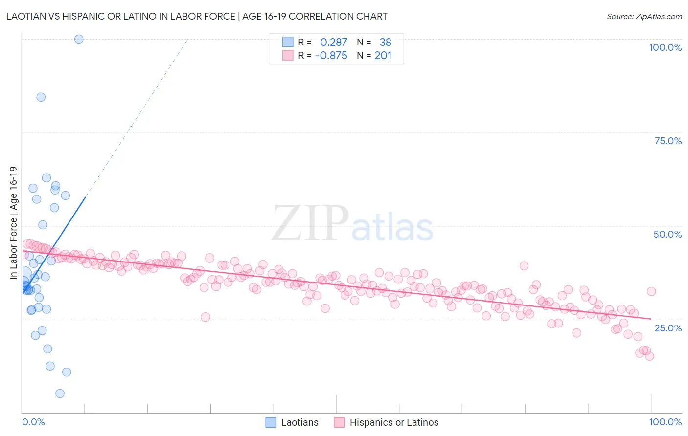 Laotian vs Hispanic or Latino In Labor Force | Age 16-19