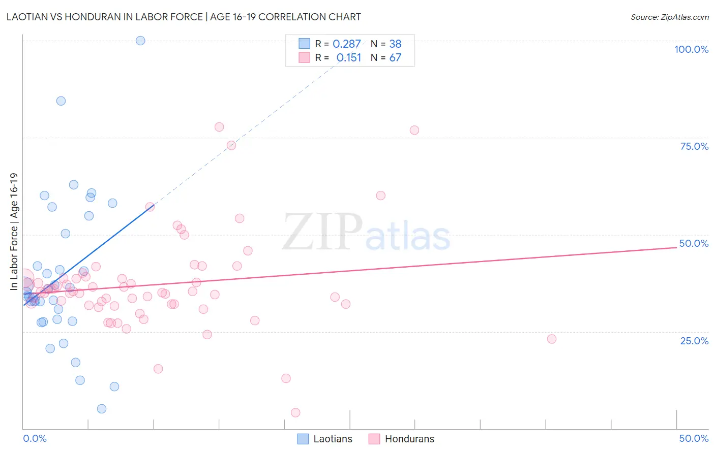 Laotian vs Honduran In Labor Force | Age 16-19