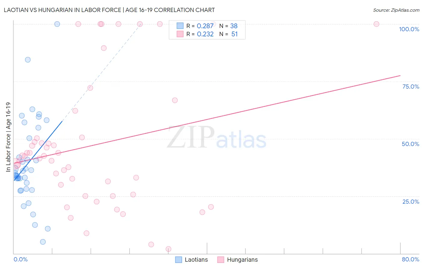 Laotian vs Hungarian In Labor Force | Age 16-19