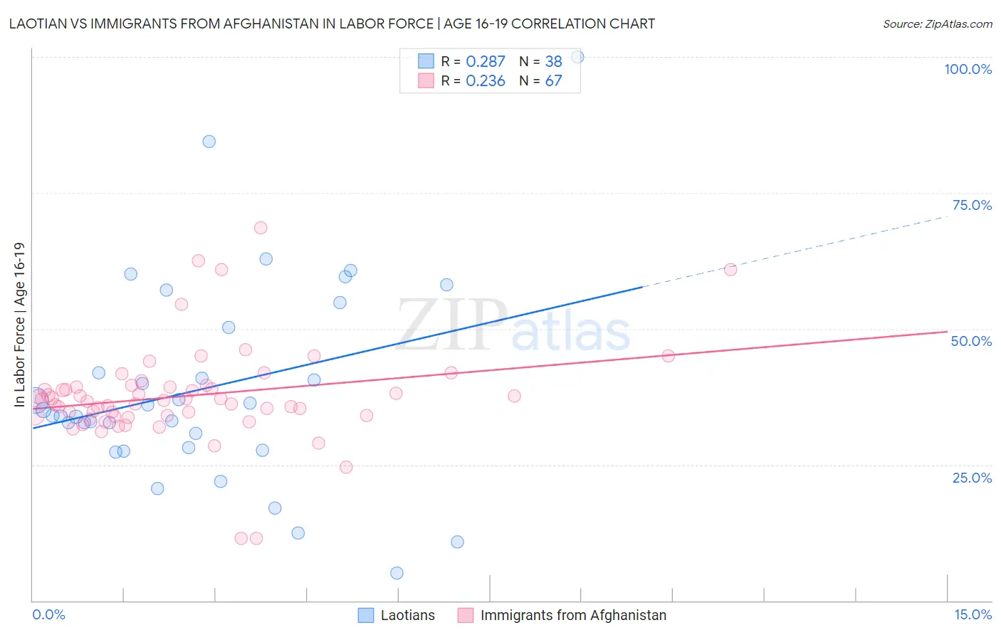 Laotian vs Immigrants from Afghanistan In Labor Force | Age 16-19