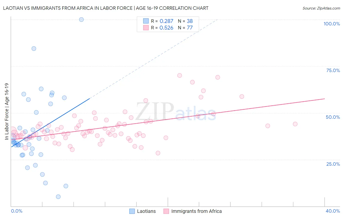Laotian vs Immigrants from Africa In Labor Force | Age 16-19