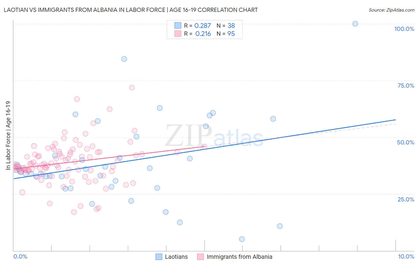 Laotian vs Immigrants from Albania In Labor Force | Age 16-19