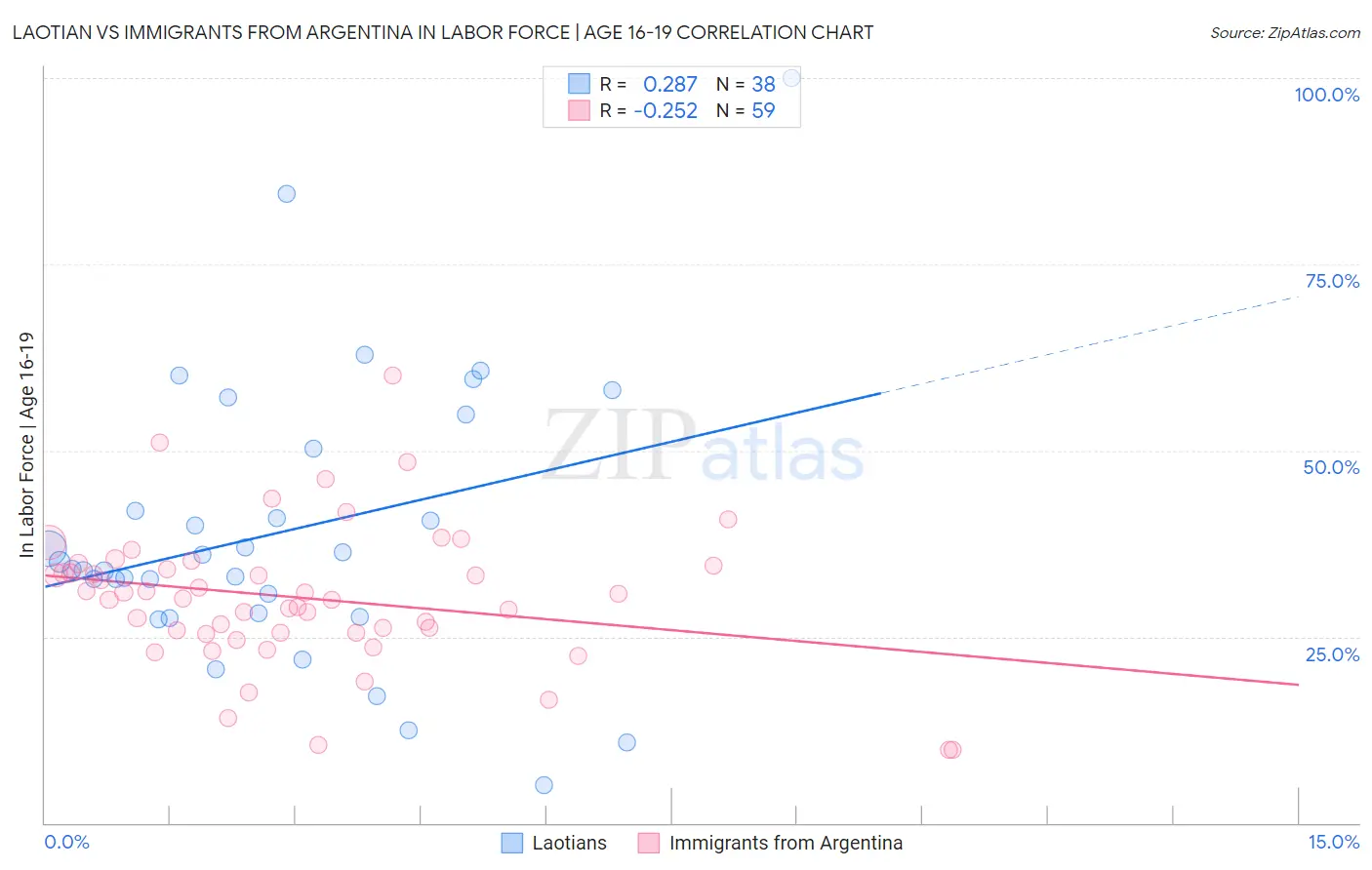 Laotian vs Immigrants from Argentina In Labor Force | Age 16-19