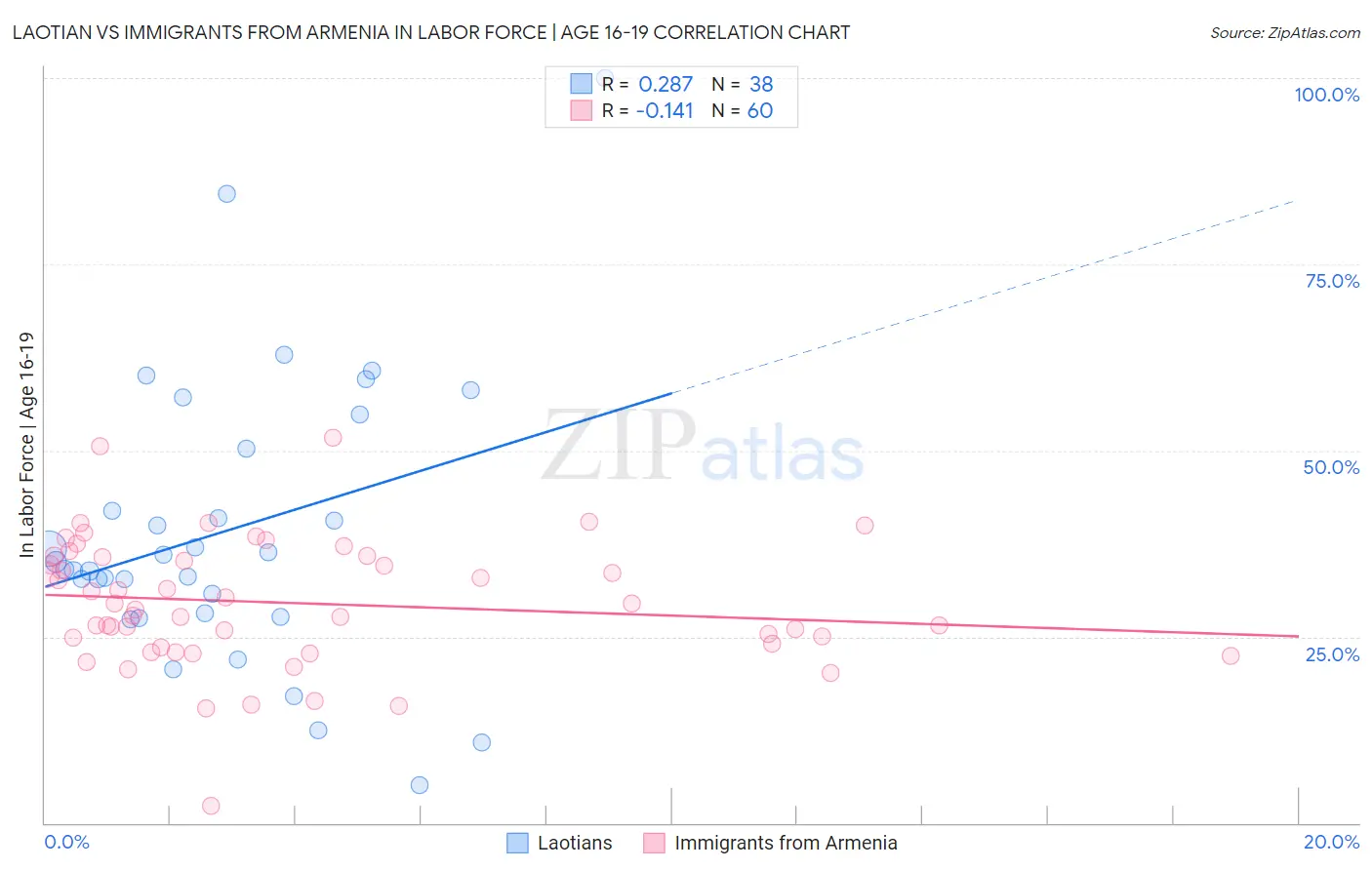 Laotian vs Immigrants from Armenia In Labor Force | Age 16-19