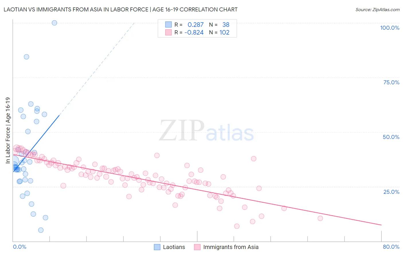 Laotian vs Immigrants from Asia In Labor Force | Age 16-19