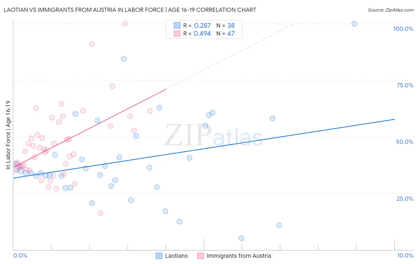 Laotian vs Immigrants from Austria In Labor Force | Age 16-19