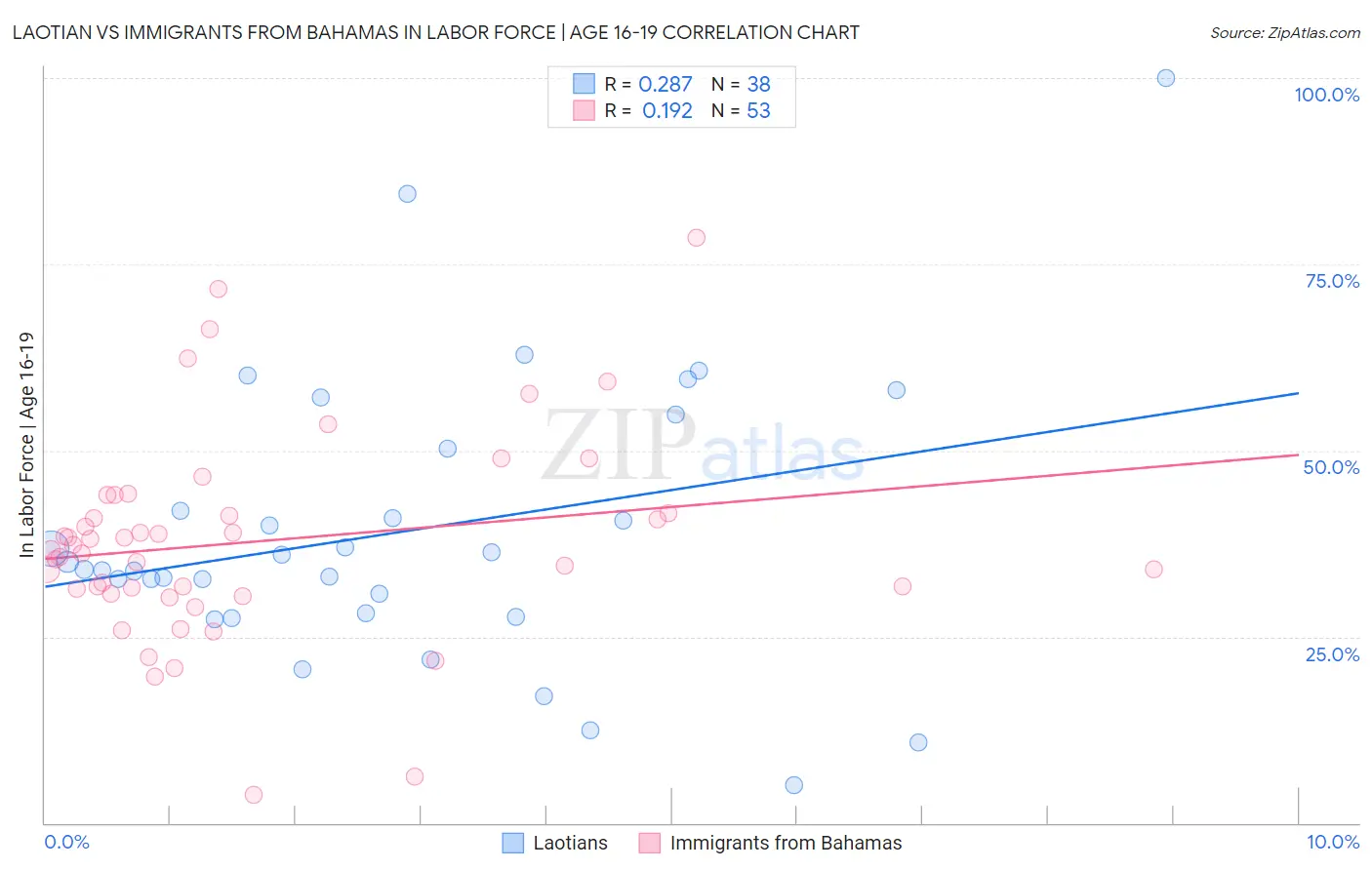Laotian vs Immigrants from Bahamas In Labor Force | Age 16-19