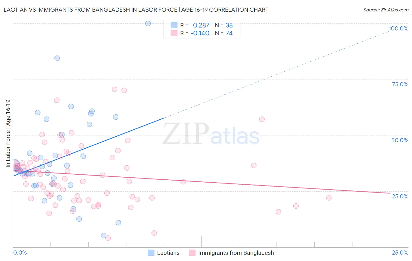 Laotian vs Immigrants from Bangladesh In Labor Force | Age 16-19