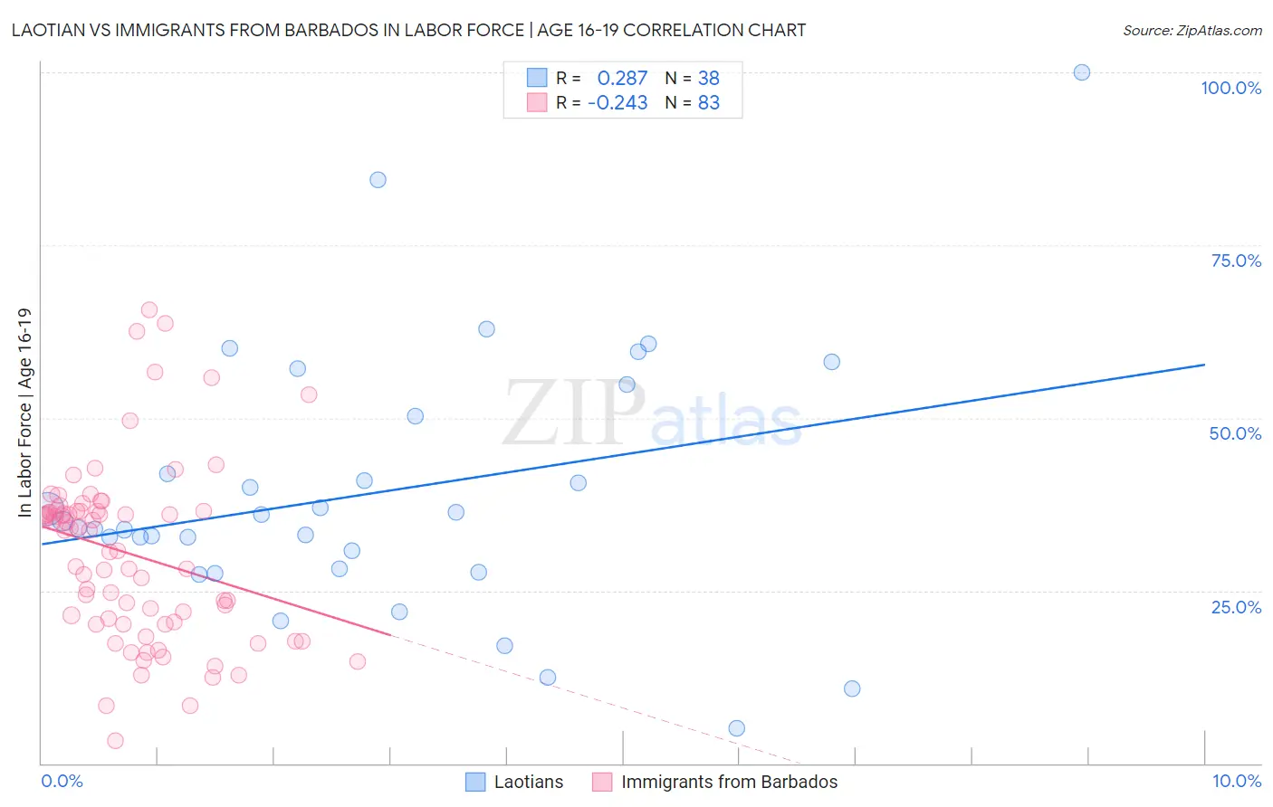 Laotian vs Immigrants from Barbados In Labor Force | Age 16-19
