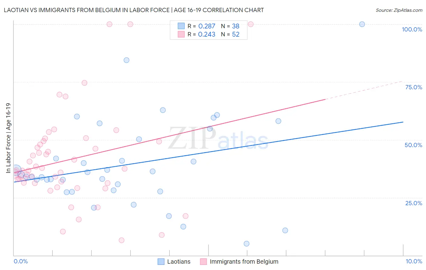 Laotian vs Immigrants from Belgium In Labor Force | Age 16-19