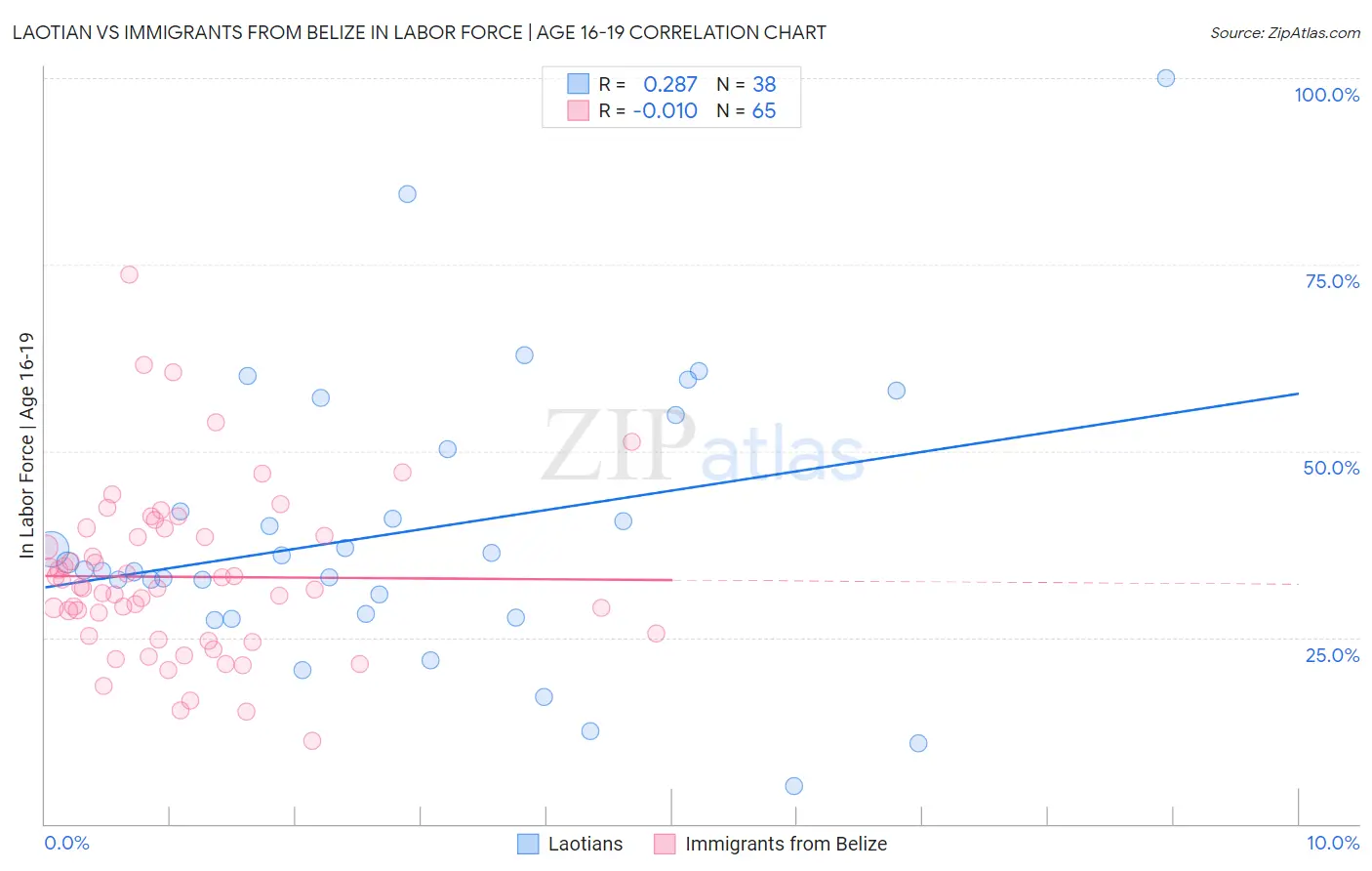 Laotian vs Immigrants from Belize In Labor Force | Age 16-19