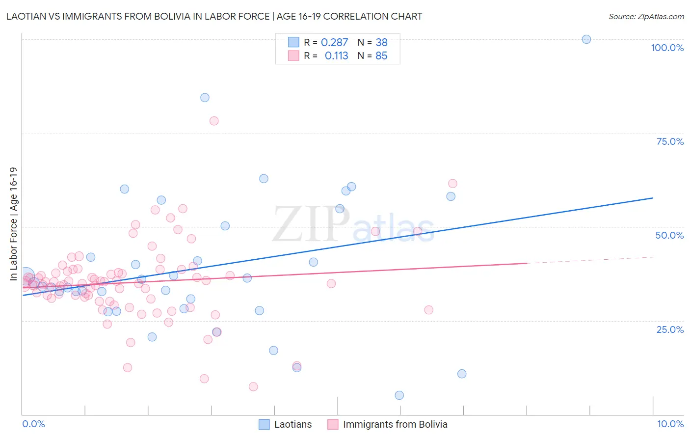 Laotian vs Immigrants from Bolivia In Labor Force | Age 16-19