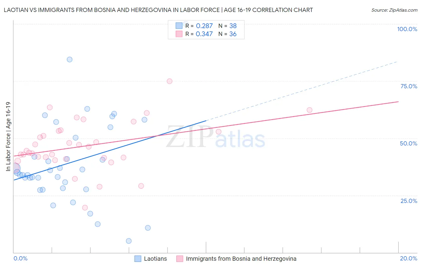 Laotian vs Immigrants from Bosnia and Herzegovina In Labor Force | Age 16-19