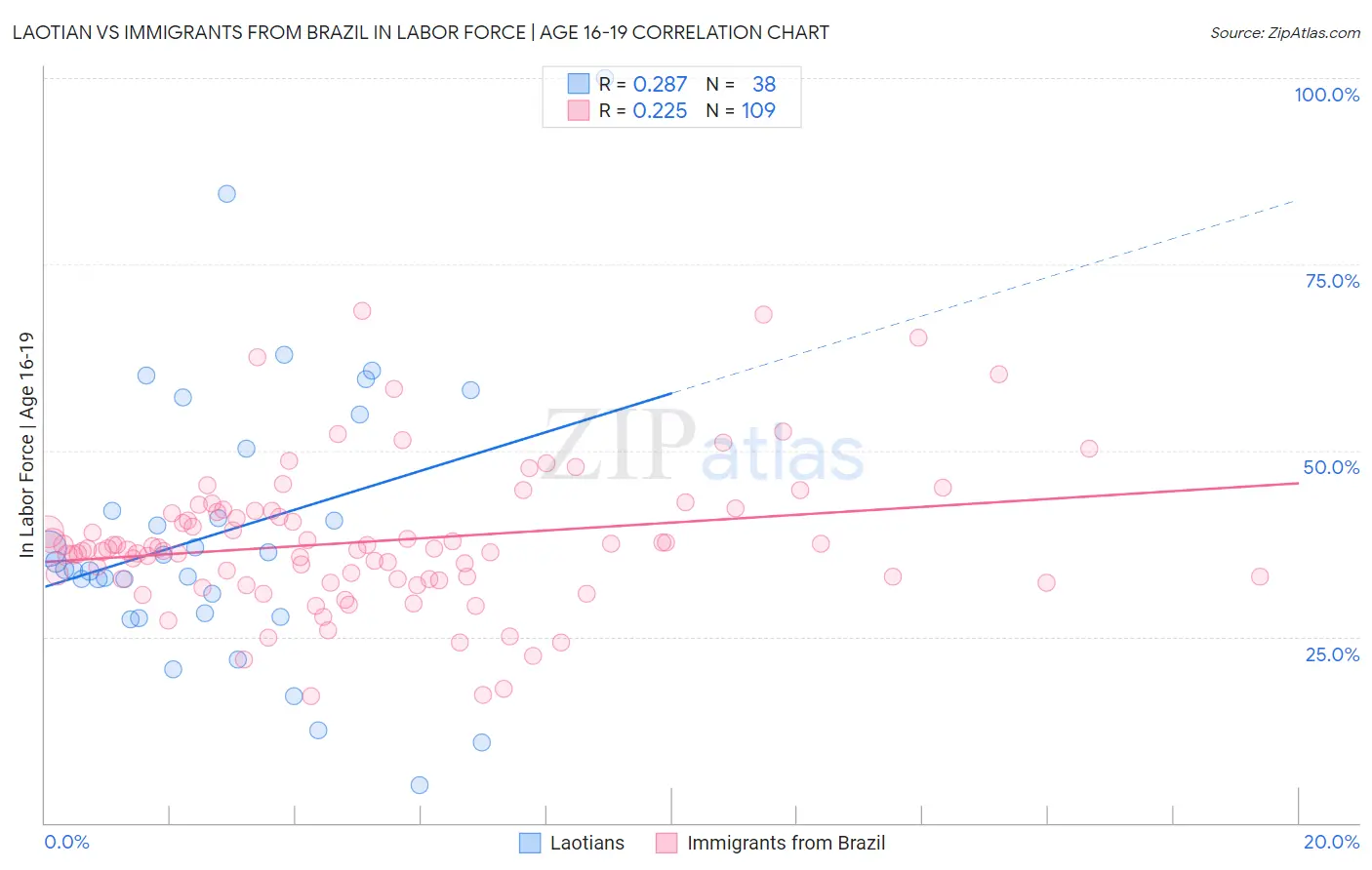 Laotian vs Immigrants from Brazil In Labor Force | Age 16-19