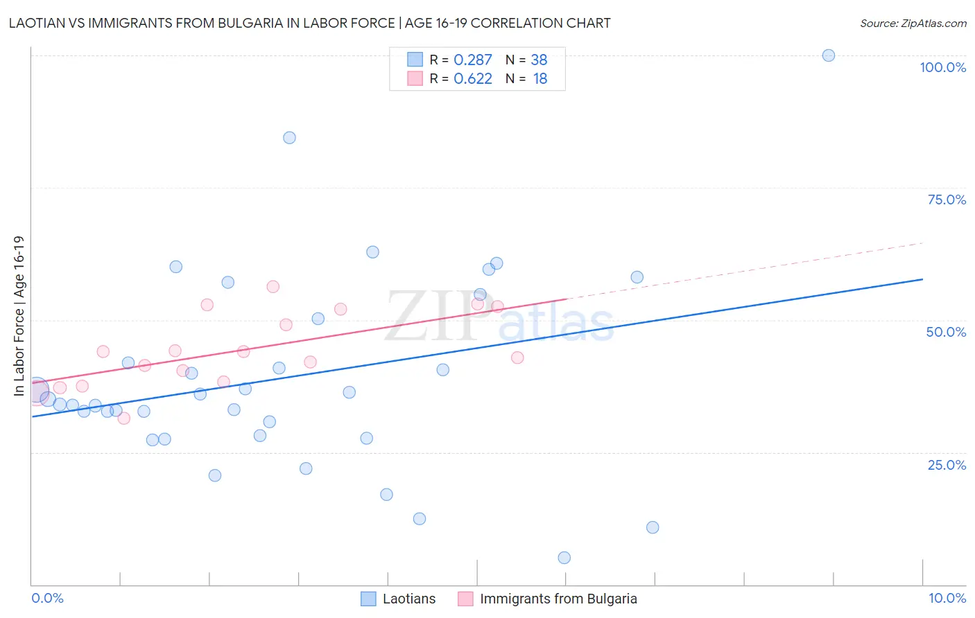 Laotian vs Immigrants from Bulgaria In Labor Force | Age 16-19