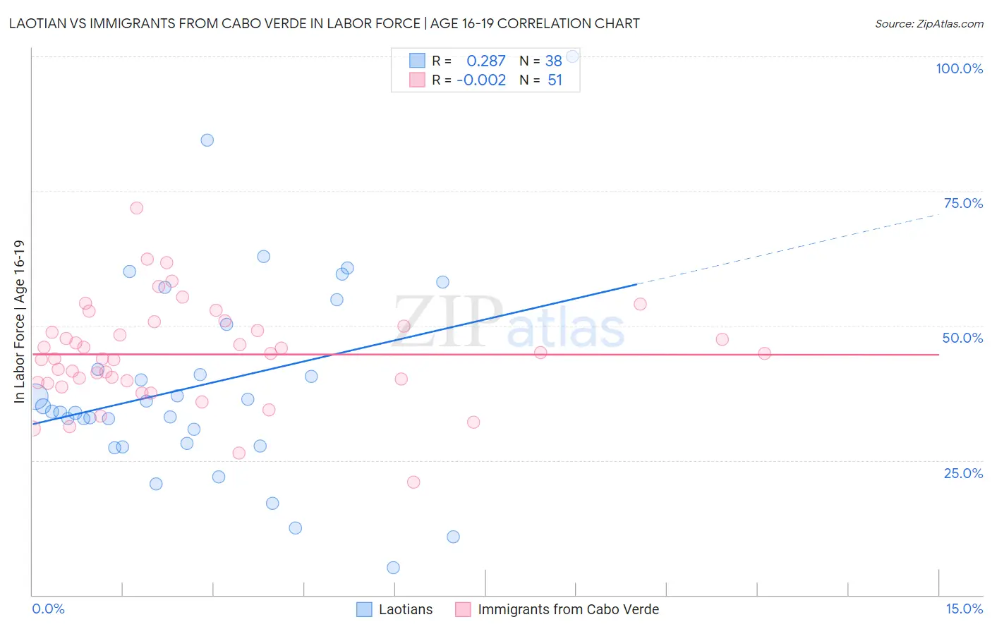 Laotian vs Immigrants from Cabo Verde In Labor Force | Age 16-19