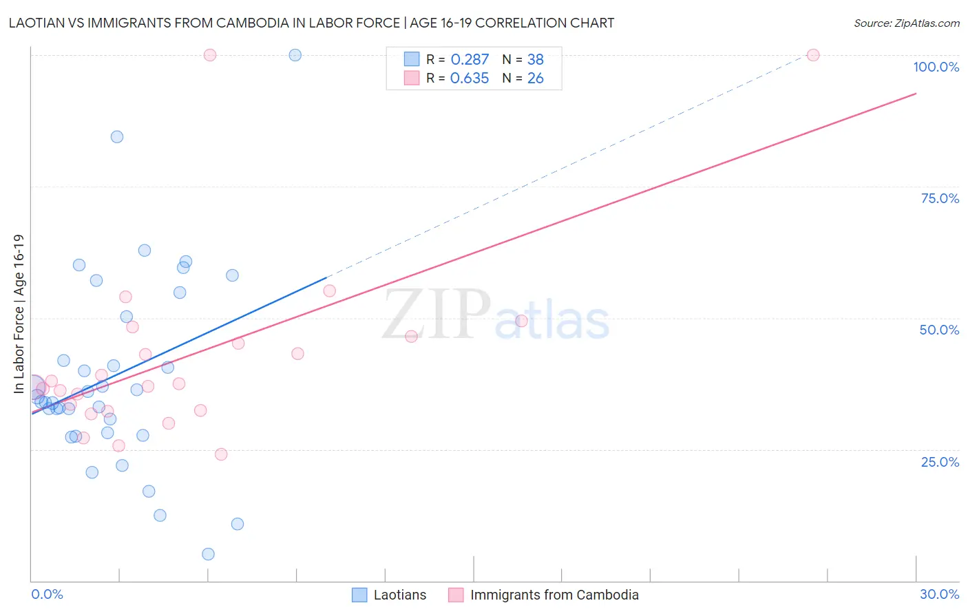 Laotian vs Immigrants from Cambodia In Labor Force | Age 16-19