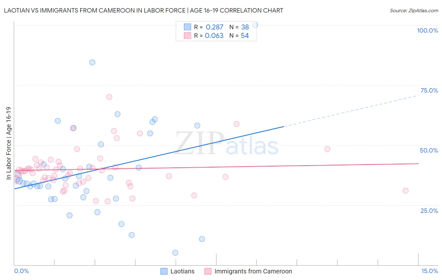 Laotian vs Immigrants from Cameroon In Labor Force | Age 16-19