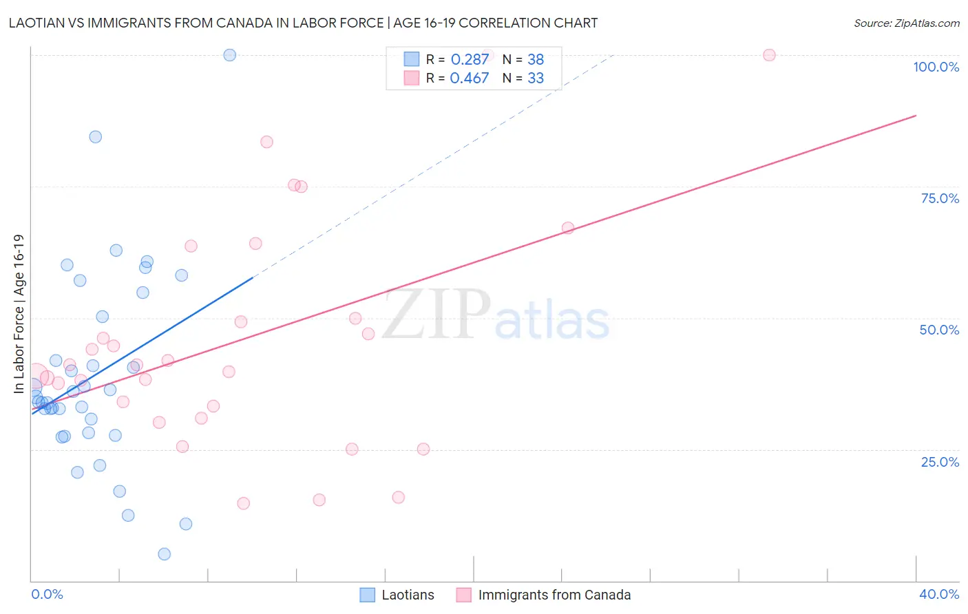 Laotian vs Immigrants from Canada In Labor Force | Age 16-19