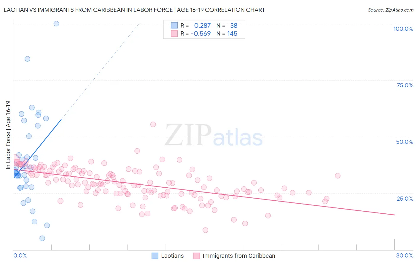Laotian vs Immigrants from Caribbean In Labor Force | Age 16-19