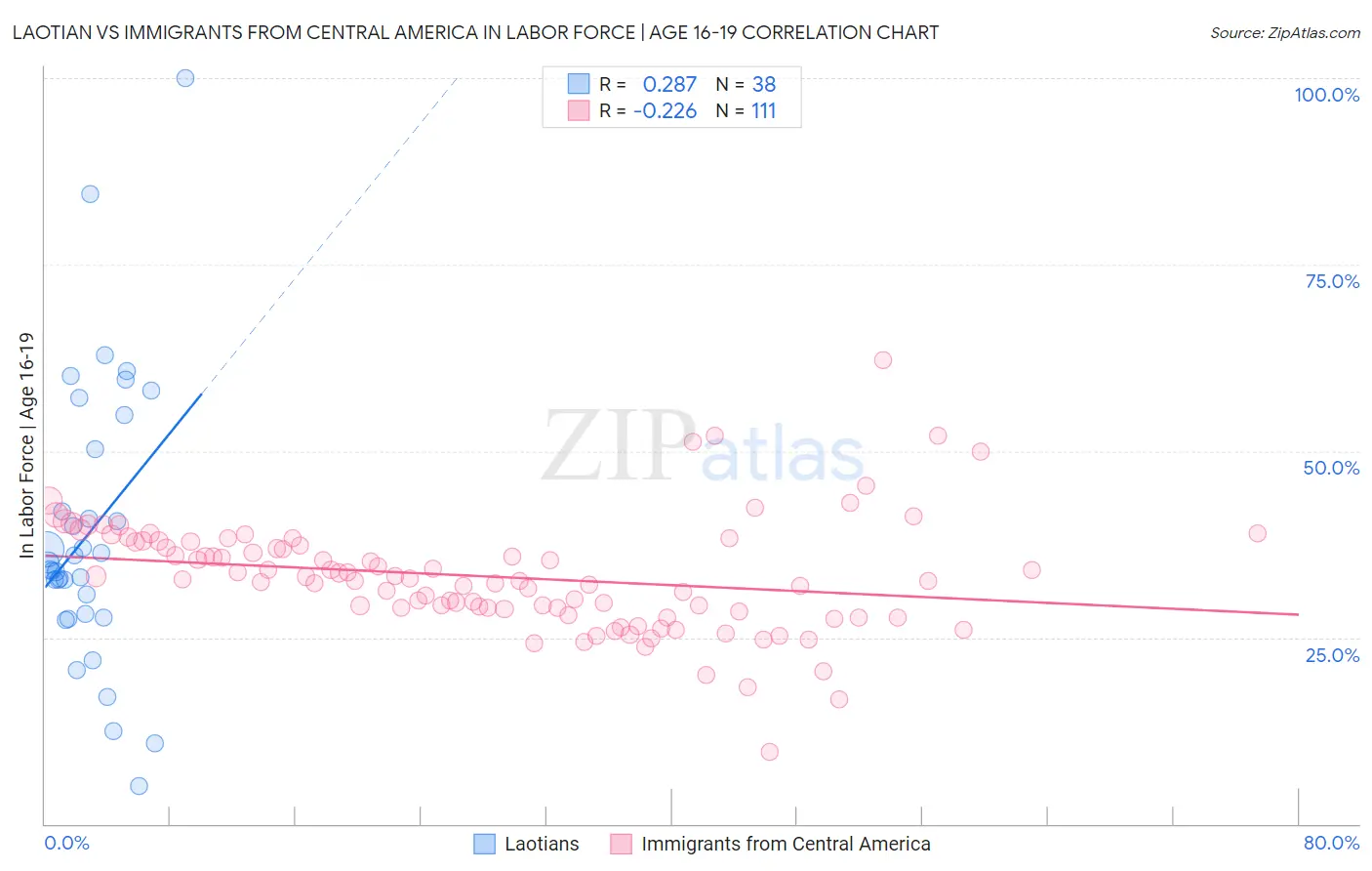 Laotian vs Immigrants from Central America In Labor Force | Age 16-19