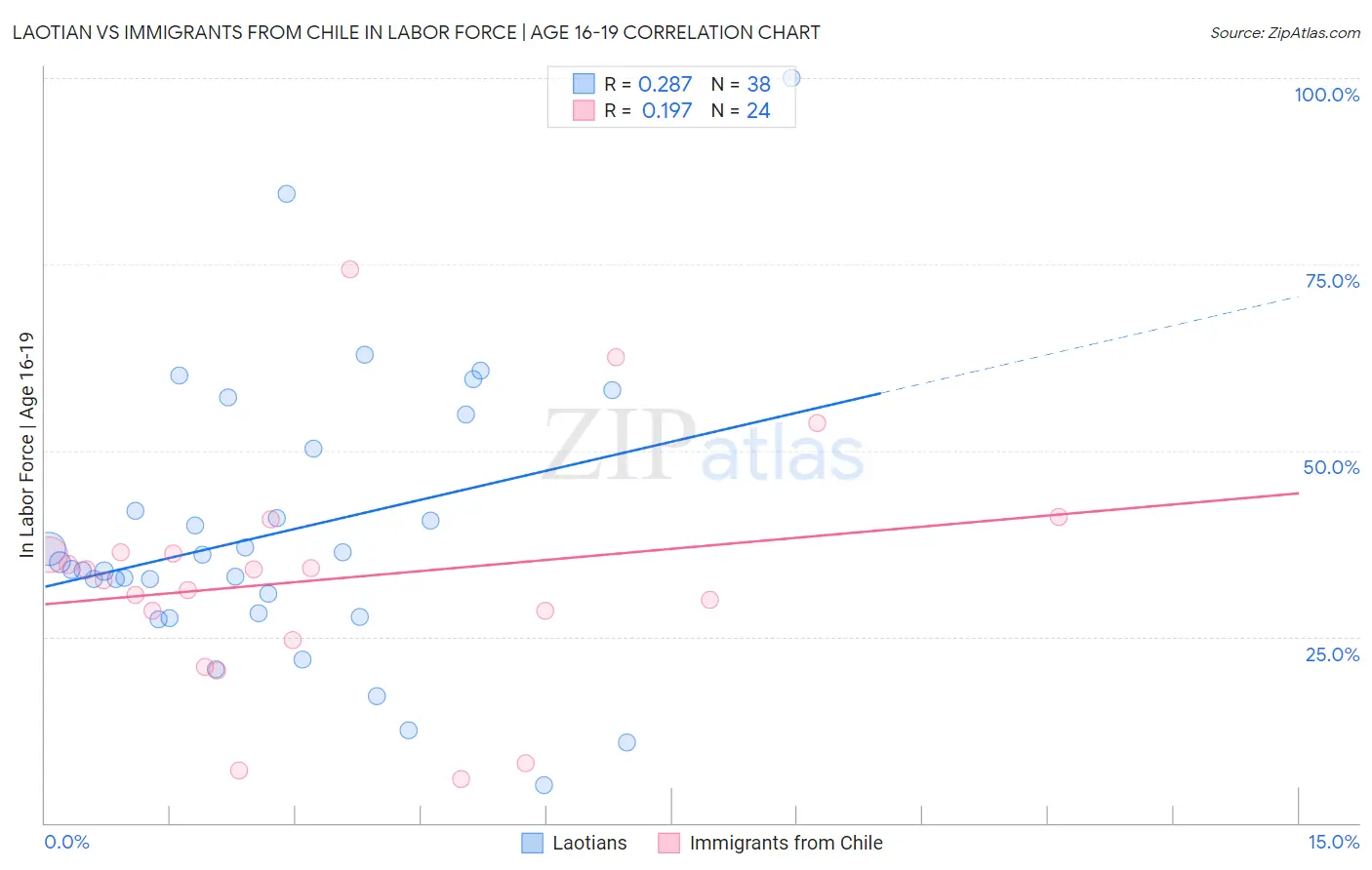 Laotian vs Immigrants from Chile In Labor Force | Age 16-19