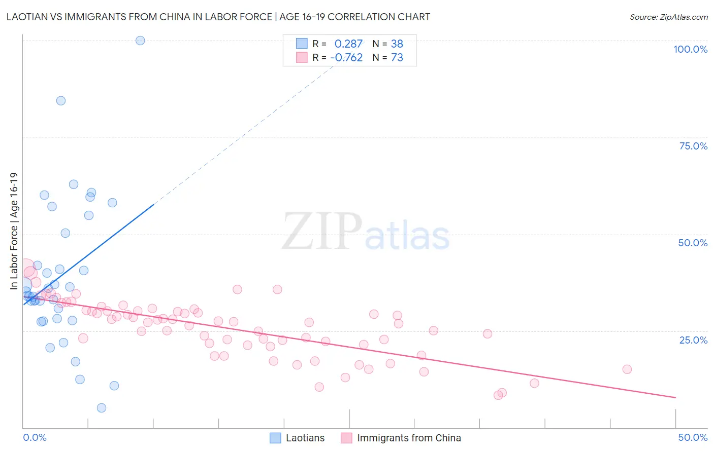 Laotian vs Immigrants from China In Labor Force | Age 16-19
