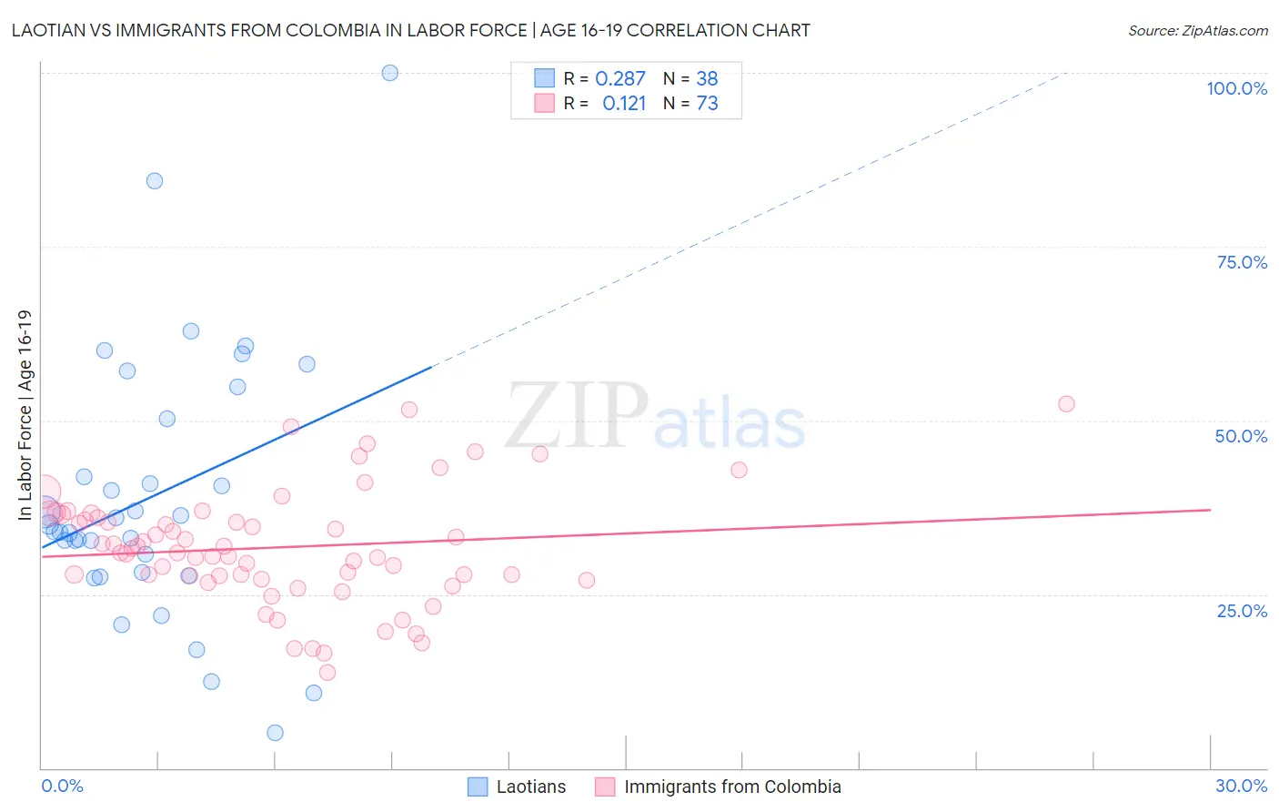 Laotian vs Immigrants from Colombia In Labor Force | Age 16-19