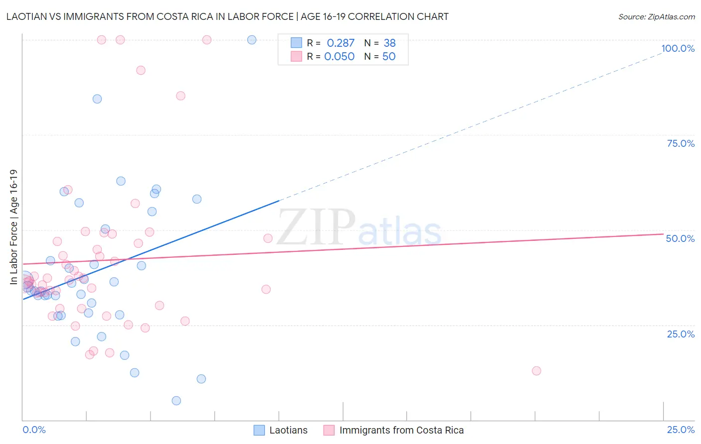 Laotian vs Immigrants from Costa Rica In Labor Force | Age 16-19