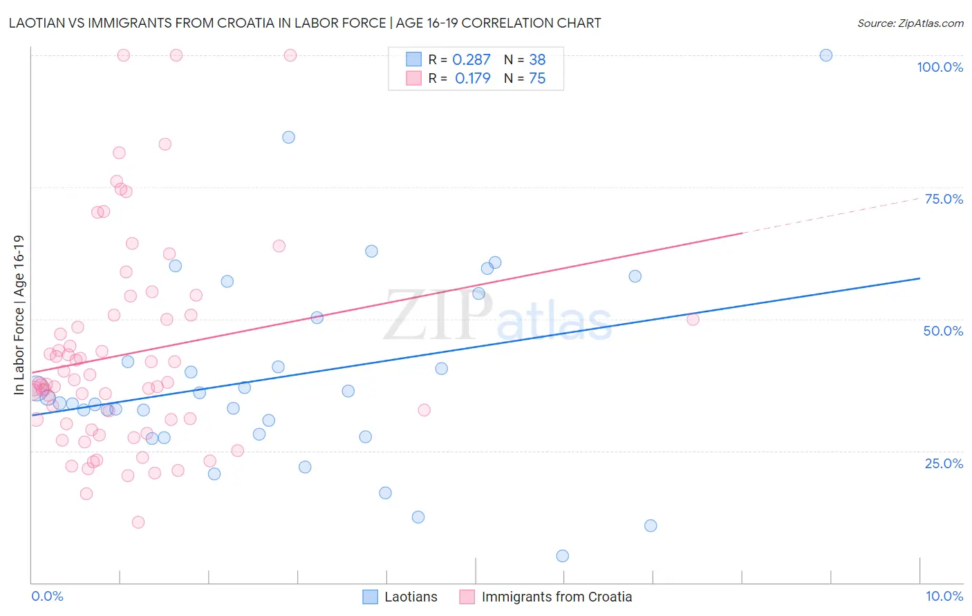 Laotian vs Immigrants from Croatia In Labor Force | Age 16-19