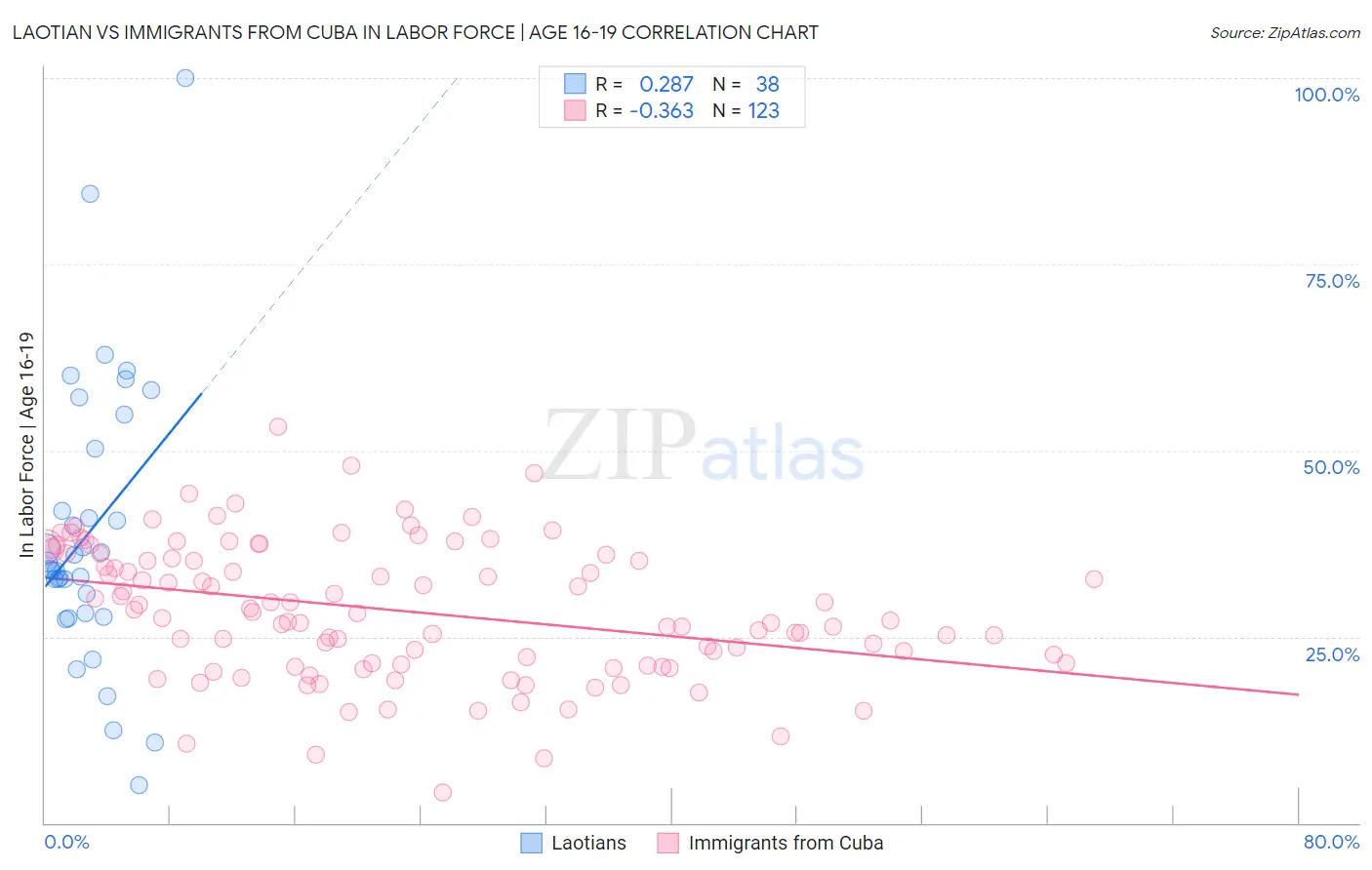 Laotian vs Immigrants from Cuba In Labor Force | Age 16-19