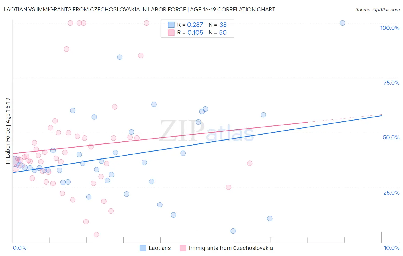 Laotian vs Immigrants from Czechoslovakia In Labor Force | Age 16-19