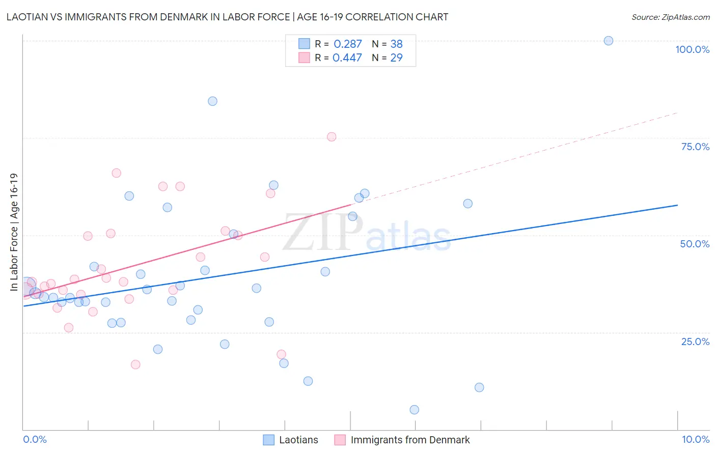 Laotian vs Immigrants from Denmark In Labor Force | Age 16-19