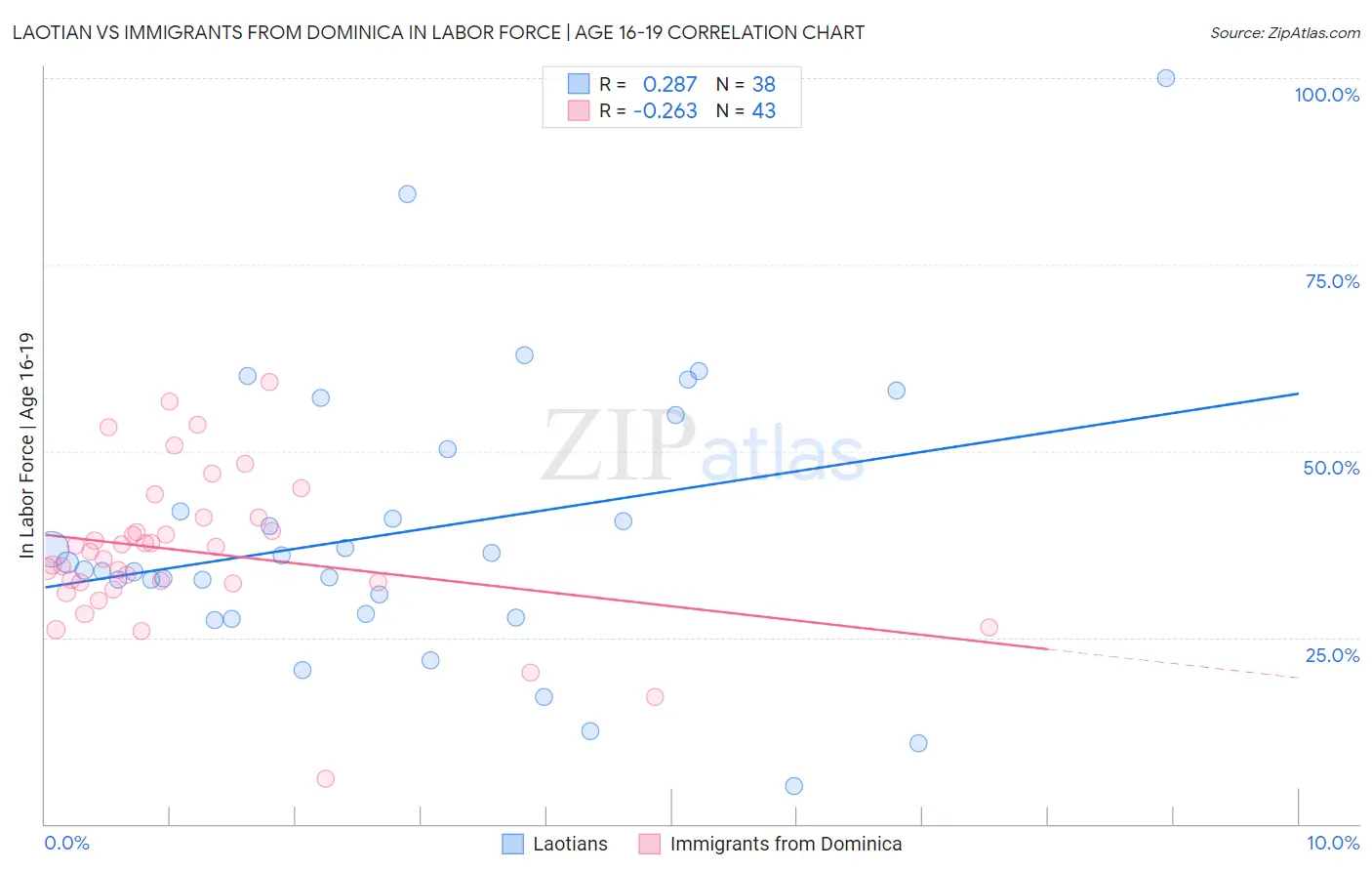 Laotian vs Immigrants from Dominica In Labor Force | Age 16-19